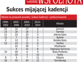 Siedlce szóste w rankingu "Wspólnoty"